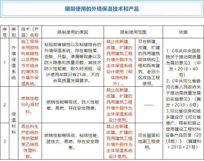 7月起，全省禁限外墻外保溫！全面推廣使用4種體系和7種材料！