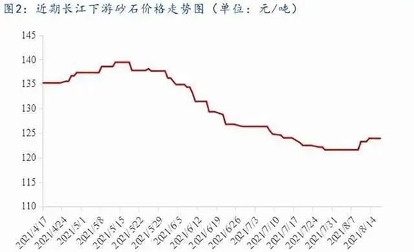 聚焦！砂石庫存增幅超6成，上漲難度較大！